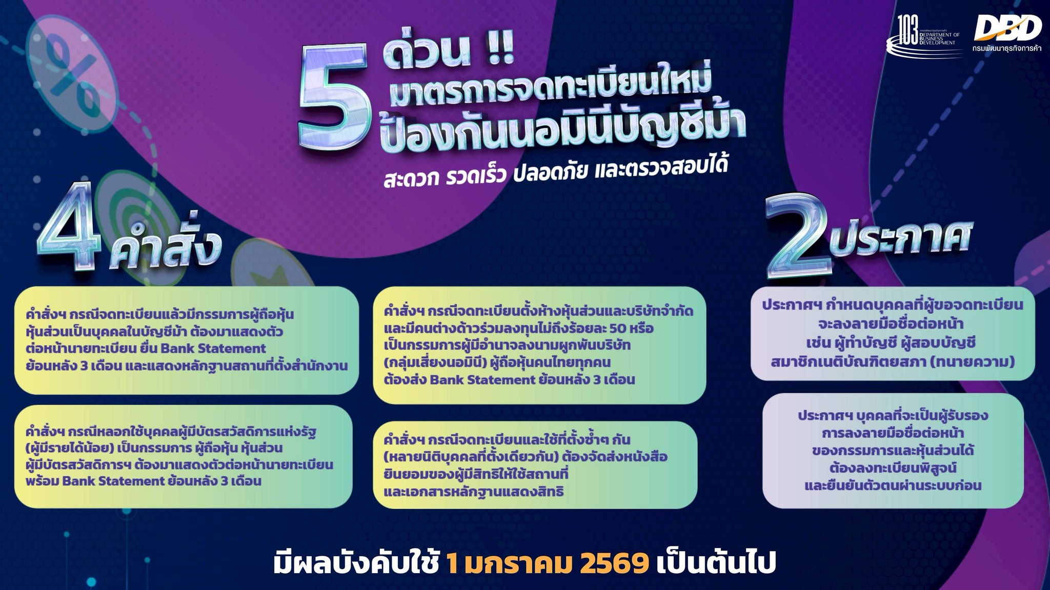 DBD เอาจริง! ยกระดับ 5 มาตรการเข้ม จดทะเบียนนิติบุคคลใหม่ ป้องกัน "นอมินี-บัญชีม้า"

