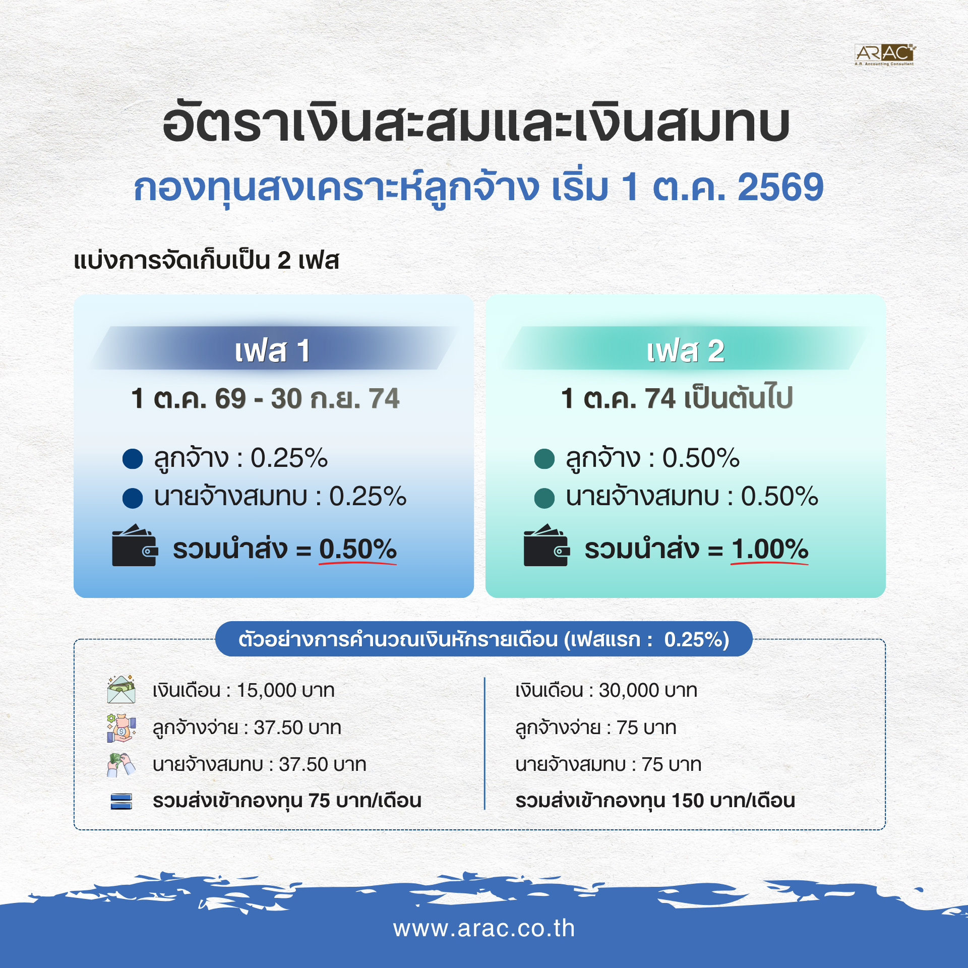 เช็กด่วน! กองทุนสงเคราะห์ลูกจ้าง เริ่มใช้ 1 ต.ค. 2569 ใครต้องจ่าย อัตราเท่าไหร่ และ HR ต้องเตรียมรับมืออย่างไร?
